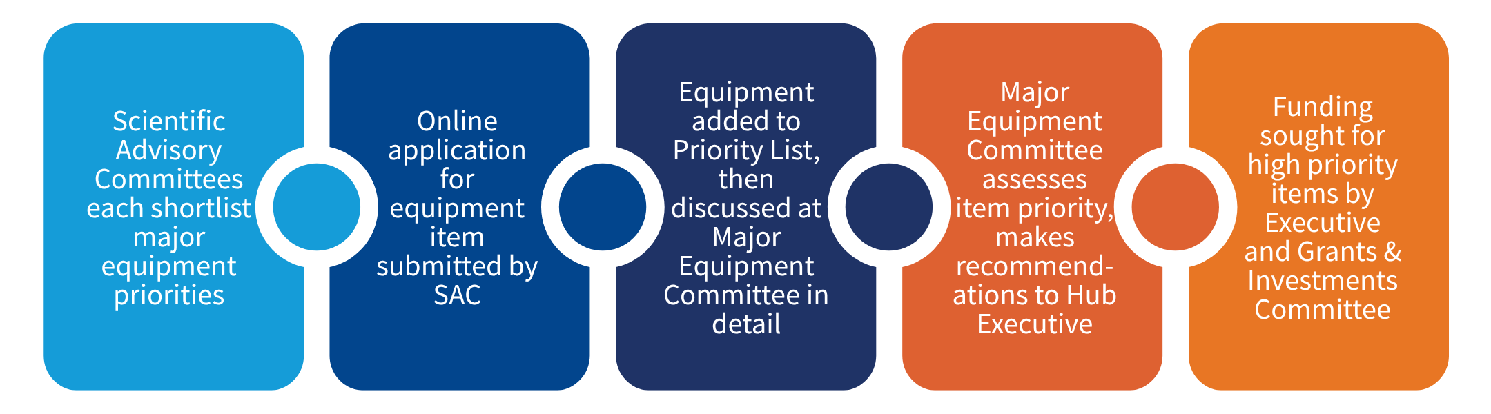step 1: scientific advisory group shortlist equipment priorities
step 2: online application completed
step 3: equipment presented on and added to priority list
step 4: recommendations made to executive committee
step 5: funding sought